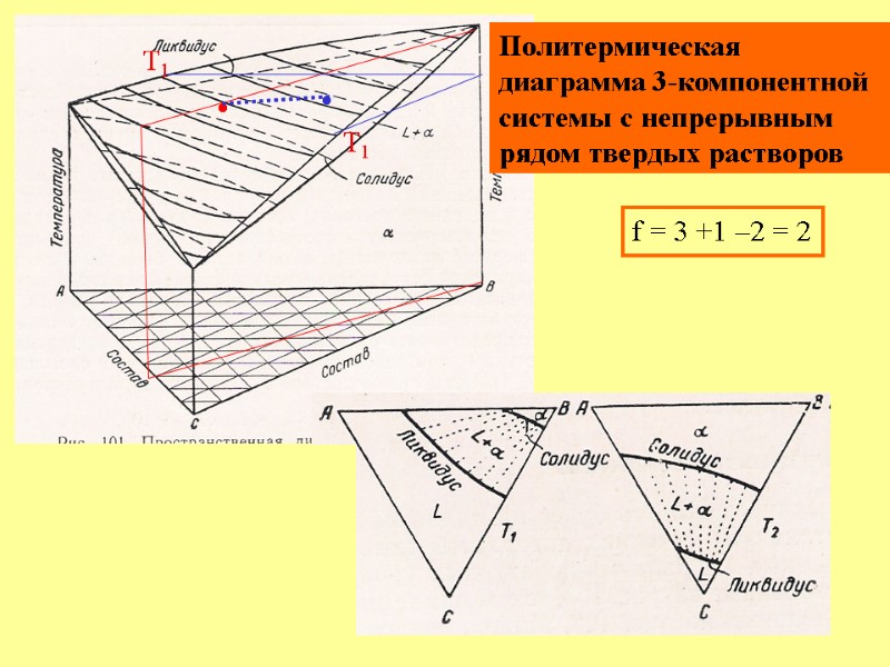 Политермическая диаграмма 3-компонентной системы с непрерывным рядом твердых растворов • • Т1 Т1 f